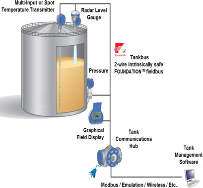 Calibration of various Equipment and Tools